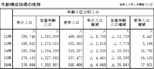 年齢構成指数の推移