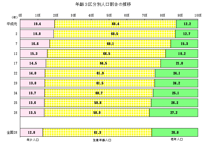 年齢3区分別人口割合の推移