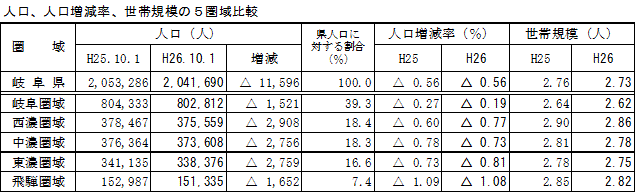 人口、人口増減率、世帯規模の5圏域比較