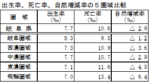 出生率、死亡率、自然増減率の5圏域比較