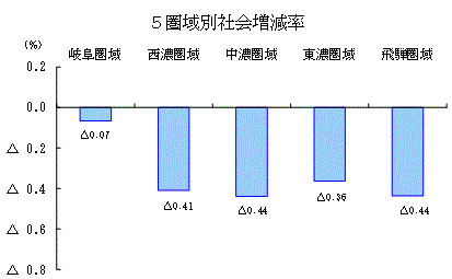 5圏域別社会増減率