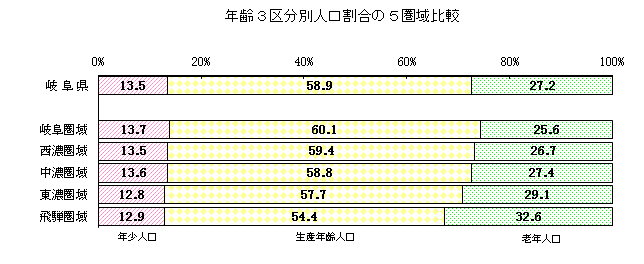 年齢3区分別人口割合の5圏域比較