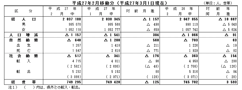 平成27年1月移動分（平成27年3月1日現在）