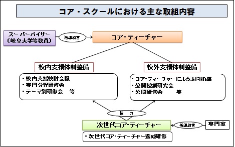 コア・スクール取組