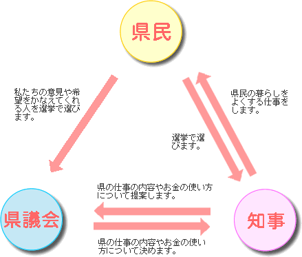 県民、知事、県議会の関係