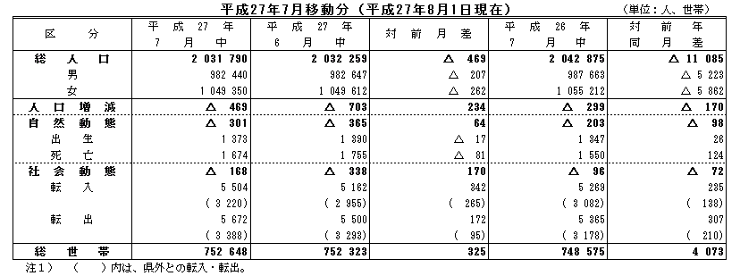 平成27年7月移動分（平成27年8月1日現在）