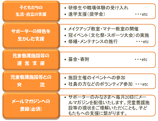 児童養護施設等サポーターメニュー