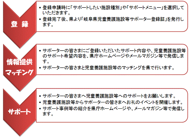 児童養護施設等サポーターフロー図