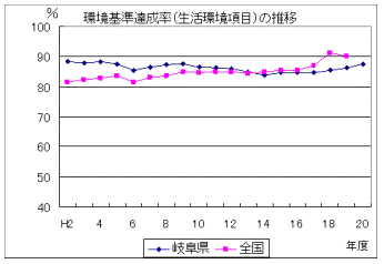 生活環境項目