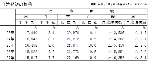 自然動態の推移