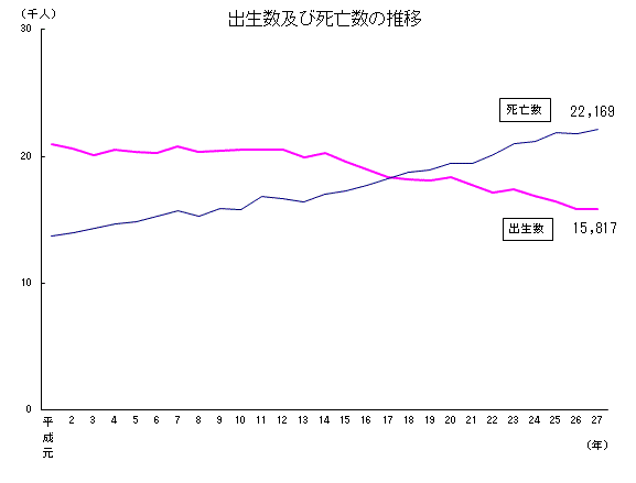 出生数及び死亡数の推移