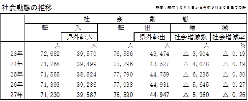 社会動態の推移