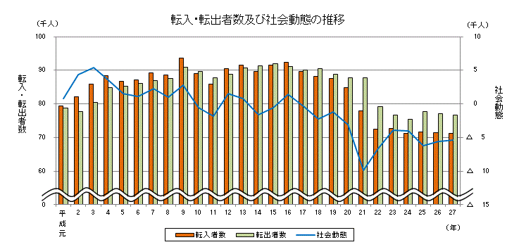 転入・転出者数及び社会動態の推移