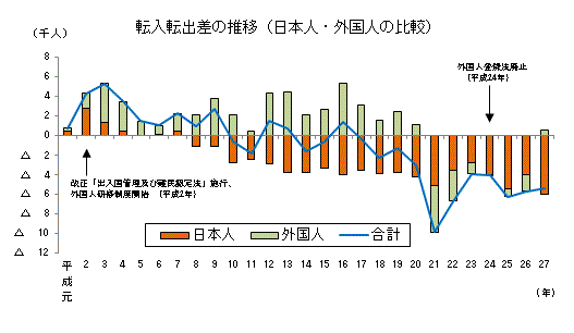 転入転出差の推移（日本人と外国人との比較）