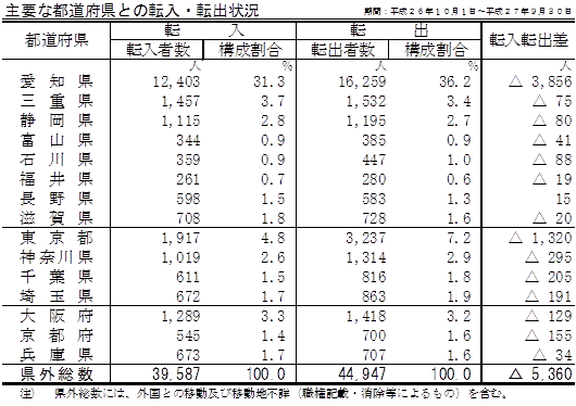 主要な都道府県と転入・転出状況