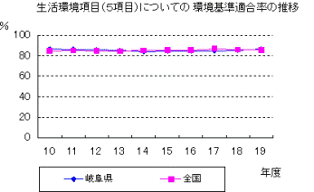 生活環境項目