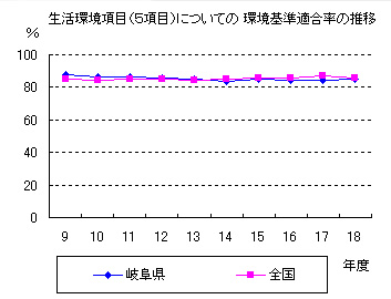 生活環境項目