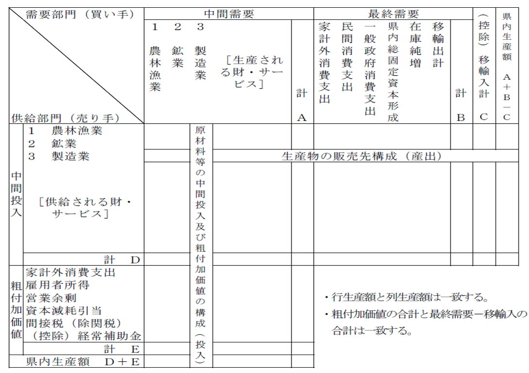 産業連関表の構造