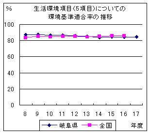 生活環境項目