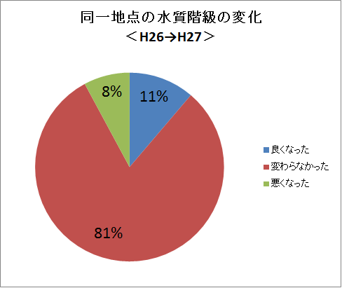 水質階級変化