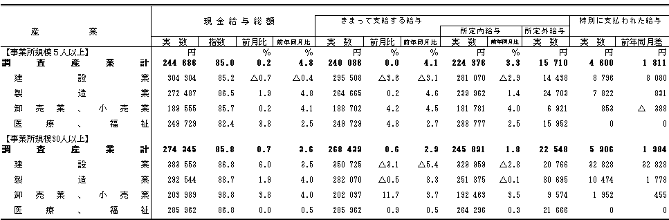 表1賃金の動きの画像