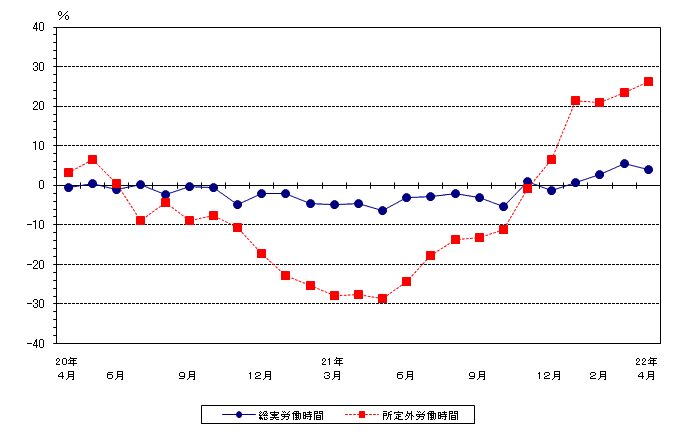 図2労働時間の動き（前年同月比）−規模5人以上・調査産業計−の画像