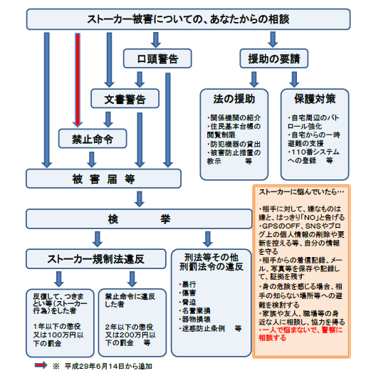 ストーカー規制法の仕組みの画像