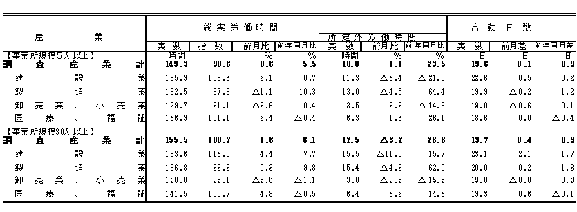 表2労働時間の動きの画像