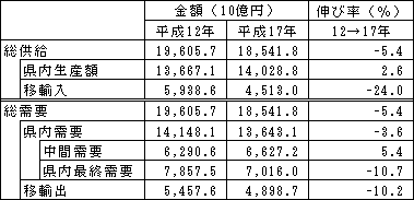 総供給及び総需要の構成及び伸び率