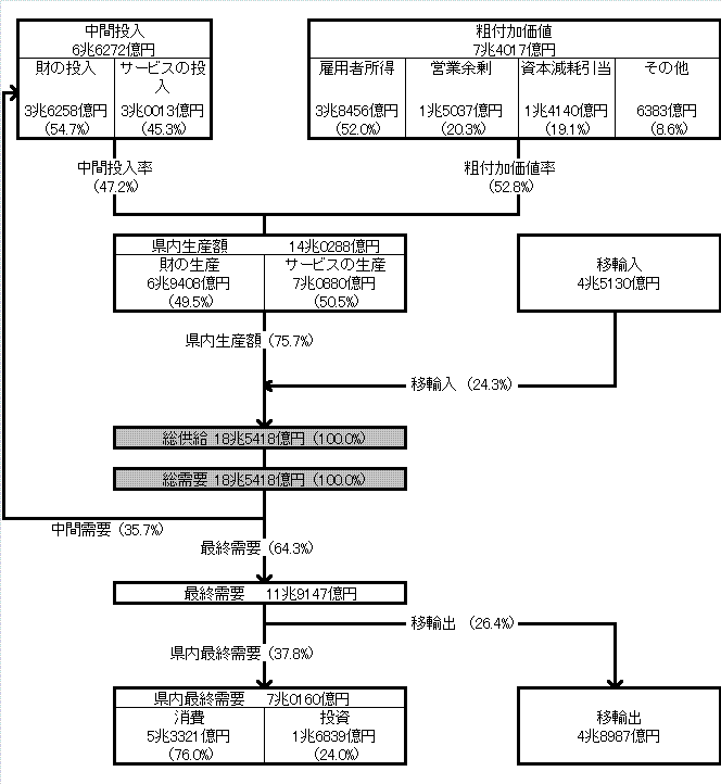 平成17年（2005年）岐阜県産業連関表からみた財・サービスの流れ1