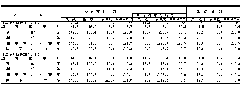 表2労働時間の動きの画像