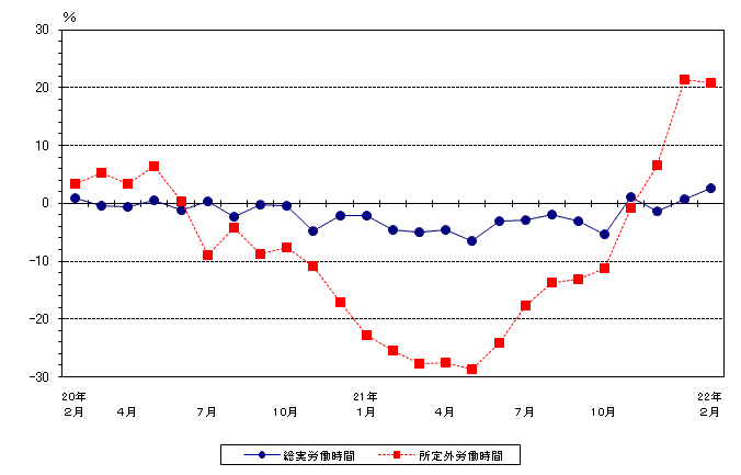 図2労働時間の動き（前年同月比）−規模5人以上・調査産業計−の画像