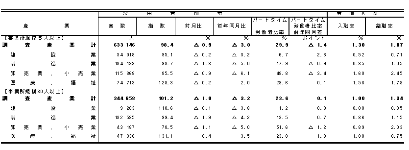 表3雇用の動きの画像