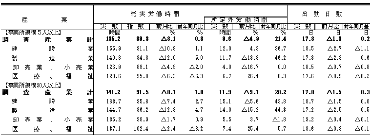 表2労働時間の動きの画像