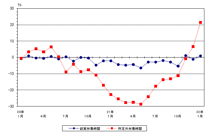 図2労働時間の動き（前年同月比）−規模5人以上・調査産業計−の画像