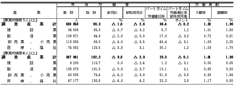 表3雇用の動きの画像