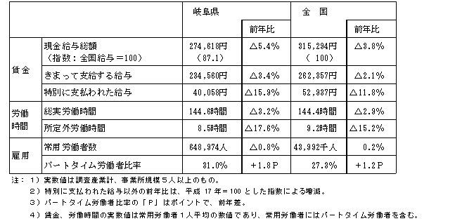 主要項目の全国値との比較