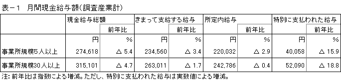 表ー1月間現金給与額（調査産業計）