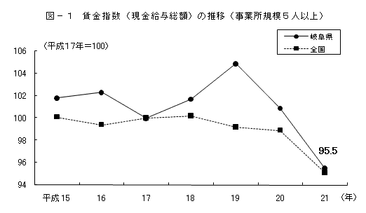 図ー1賃金指数（現金給与総額）の推移（事業所規模5人以上）