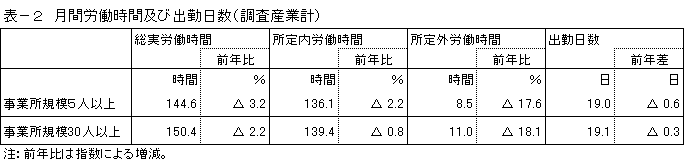 表ー2月間労働時間及び出勤日数（調査産業計）