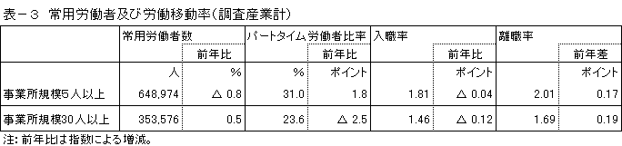 表ー3常用労働者及び労働移動率（調査産業計）