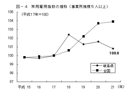 図ー4常用雇用指数の推移（事業所規模5人以上）