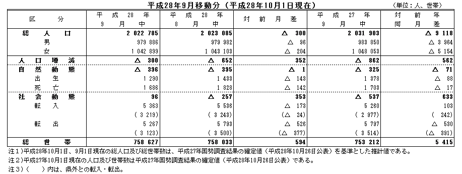 平成28年9月移動分