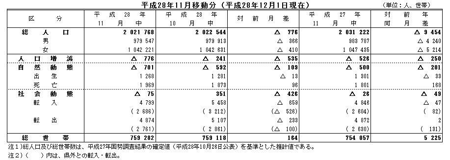 平成28年11月移動分