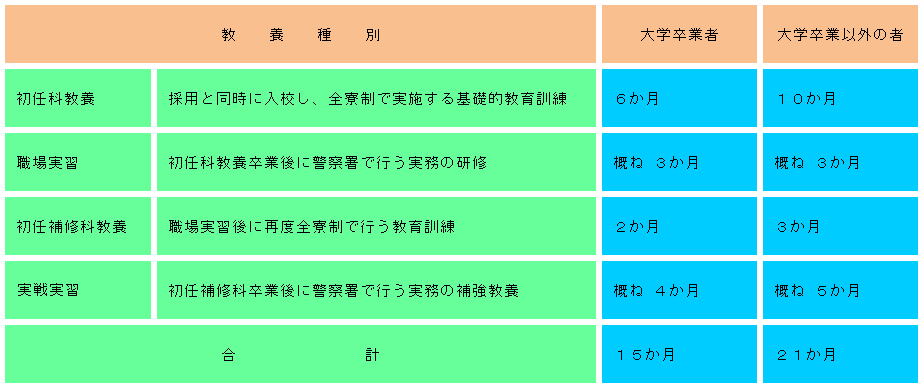 警察学校教養期間