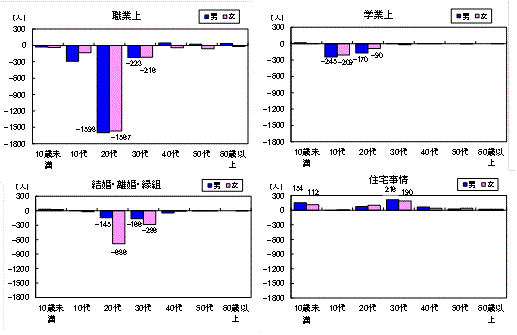 主な理由別でみた年代別日本人の社会動態