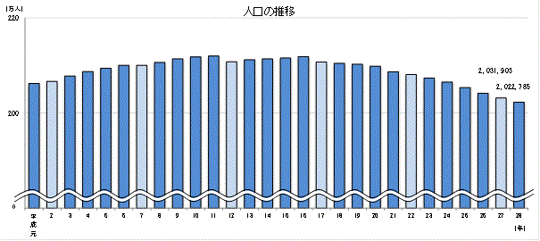 人口の推移