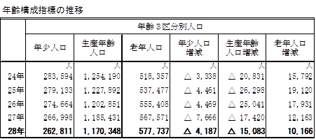 年齢構成指標の推移