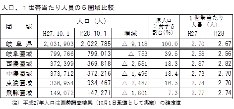 人口、1世帯当たりの人員の5圏域比較