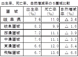 出生率、死亡率、自然増減率の5圏域比較